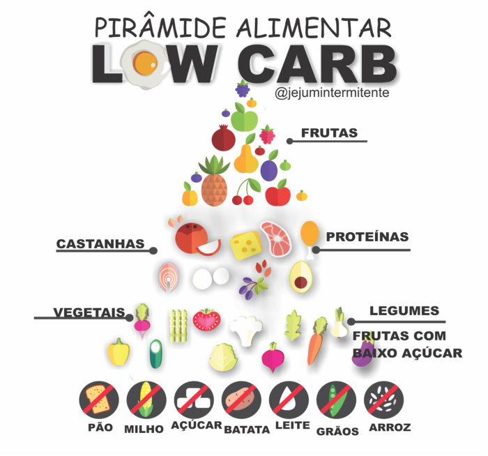 Pirâmide alimentar da dieta low carb.